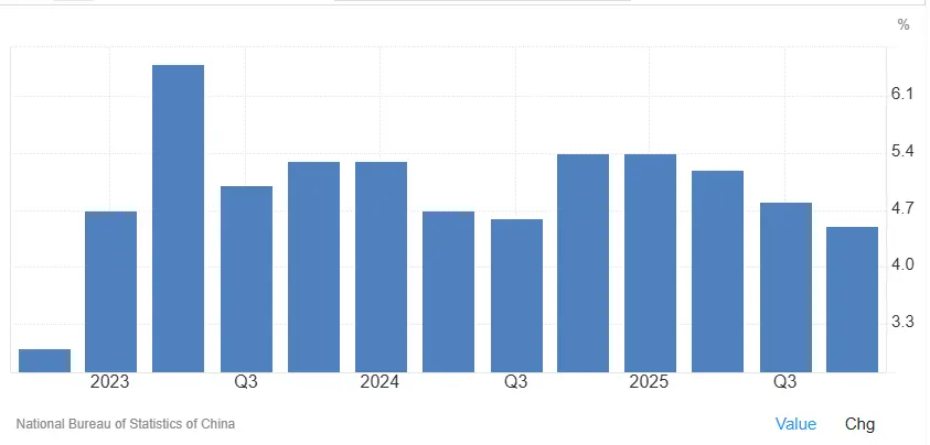 evolution-PIB-chinois-janvier-2026