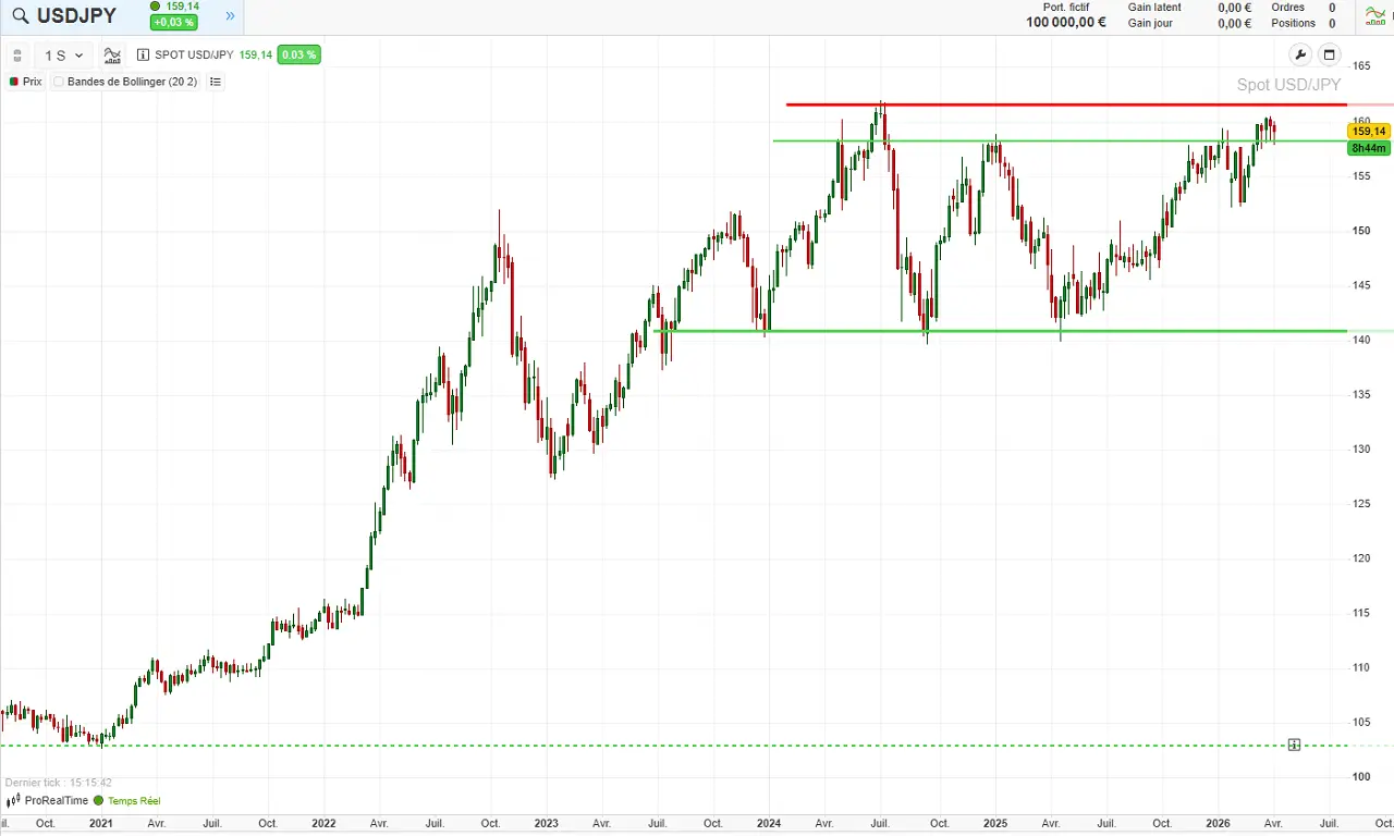 evolution-USD-JPY-2020-2026-avril-2026