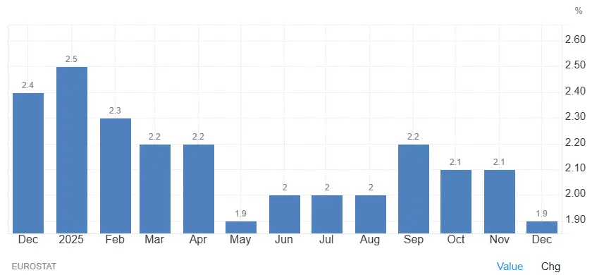 evolution-inflation-europe-12-mois-janvier-2026