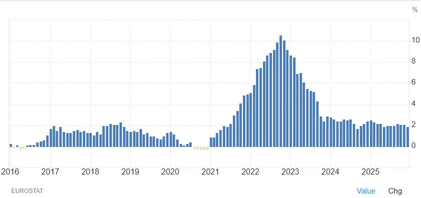 evolution-inflation-europe-2016-2026-janvier-2026