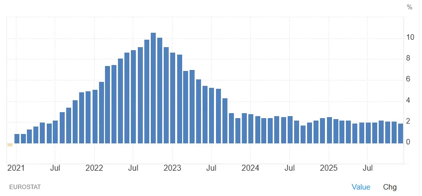 evolution-inflation-europe-2021-2026-janvier-2026