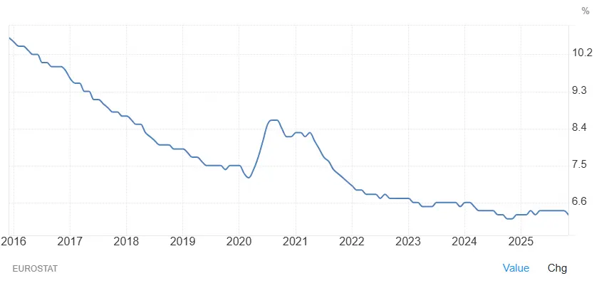 evolution-taux-chomage-europe-2016-2026-janvier-2026