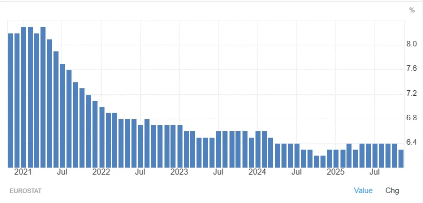 evolution-taux-chomage-europe-2021-2026-janvier-2026