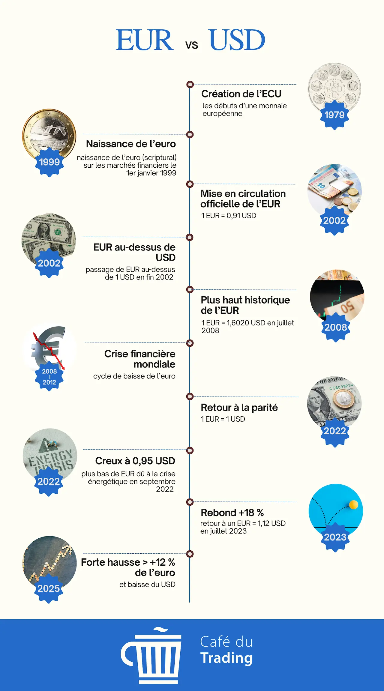 infographie temps forts EUR USD cafedutrading