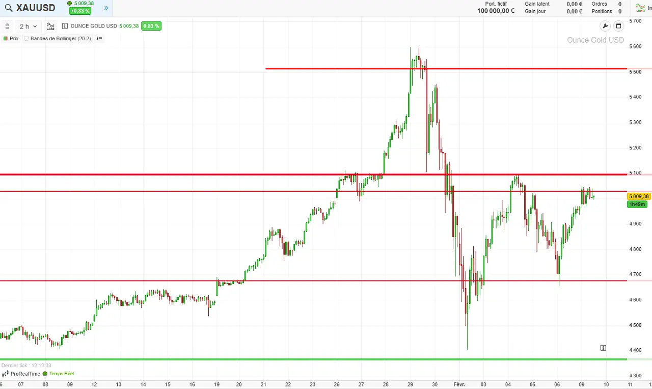 analyse-technique-court-terme-OR-fevrier-2026