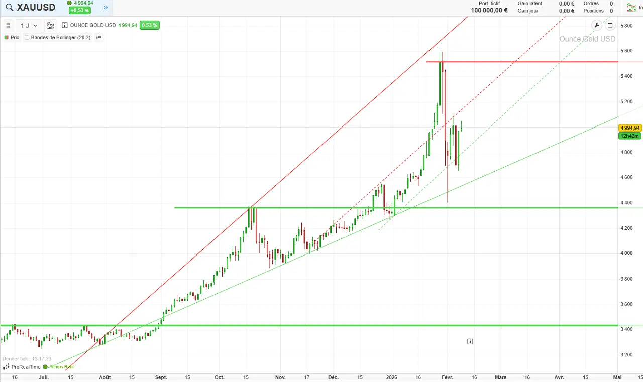 analyse-technique-long-terme-OR-fevrier-2026