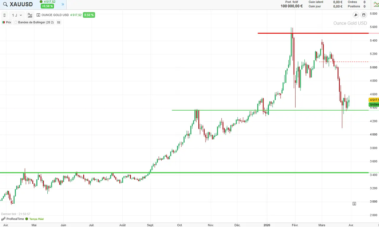 cours-or-sur-1-an-mars-2026