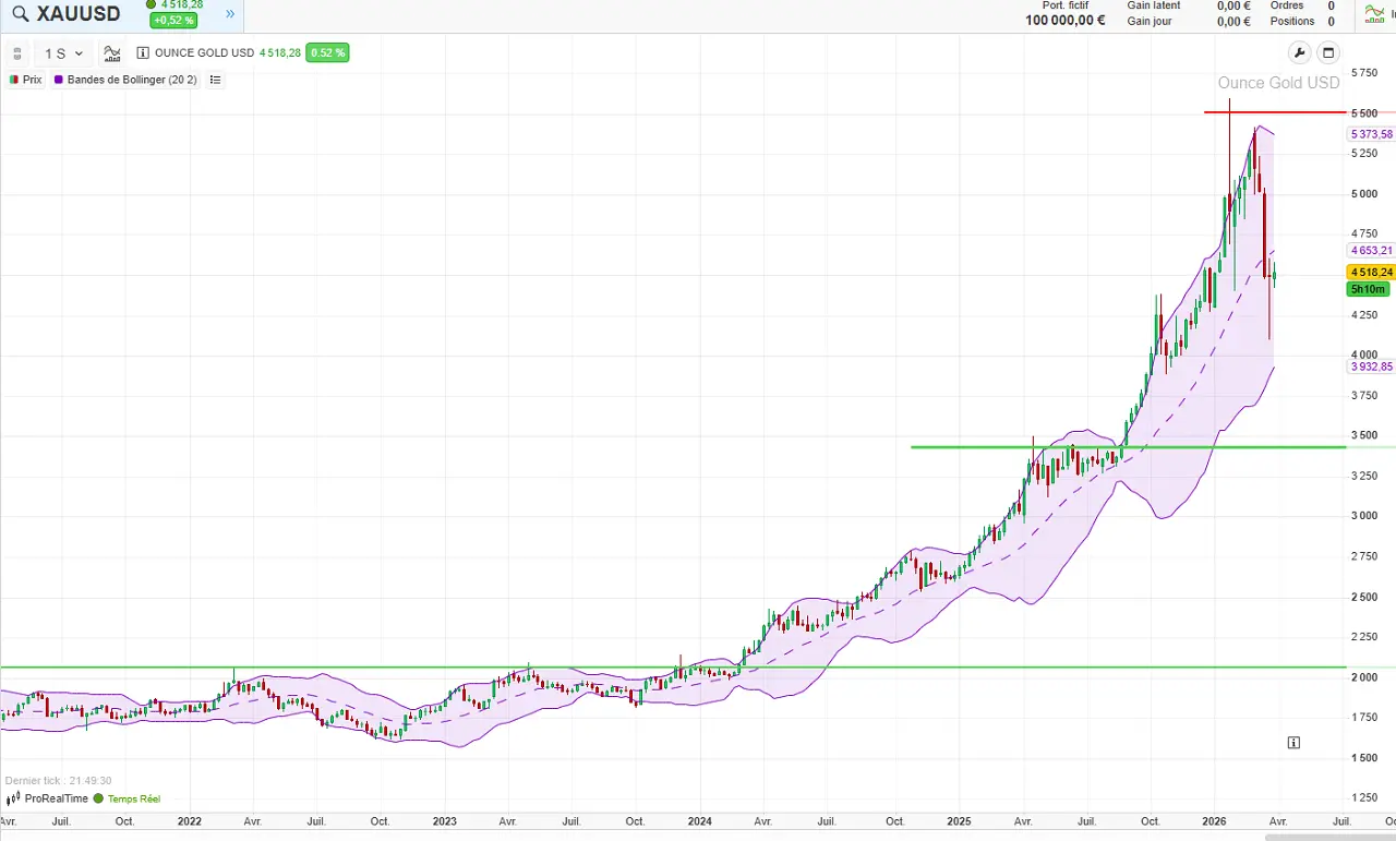 cours-or-sur-5-ans-mars-2026