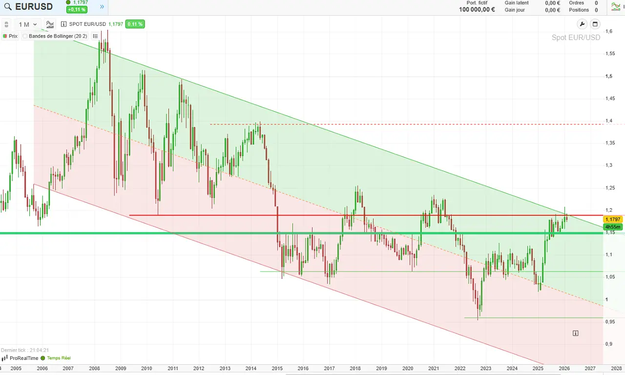 eur-usd-2003-2026-fevrier-2026