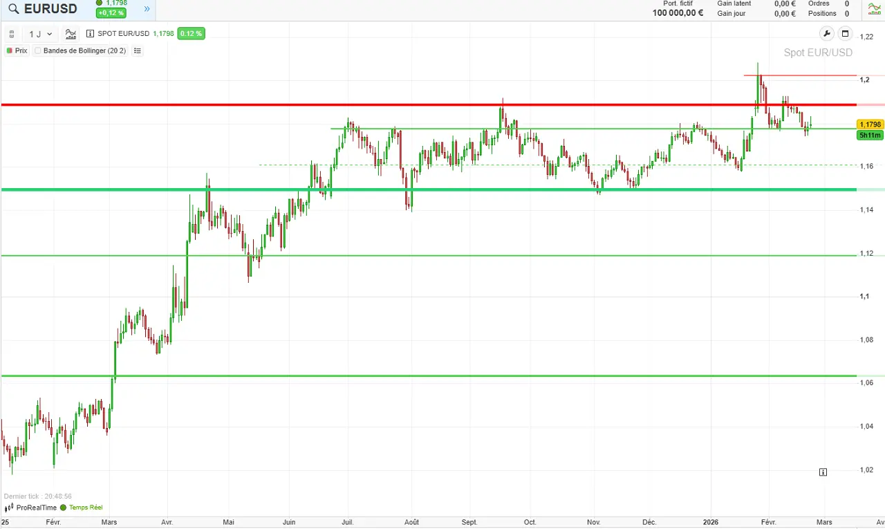 eur-usd-2025-2026-fevrier-2026