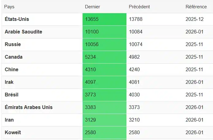 Top-10-pays-producteurs-petrole-mars-2026