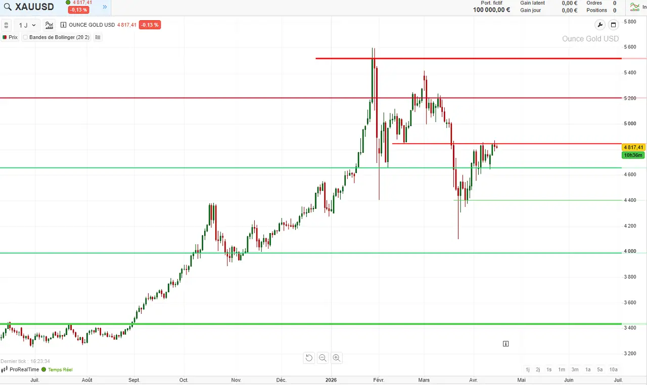 analyse-technique-court-terme-OR-avril-2026-Cafe-de-la-Bourse