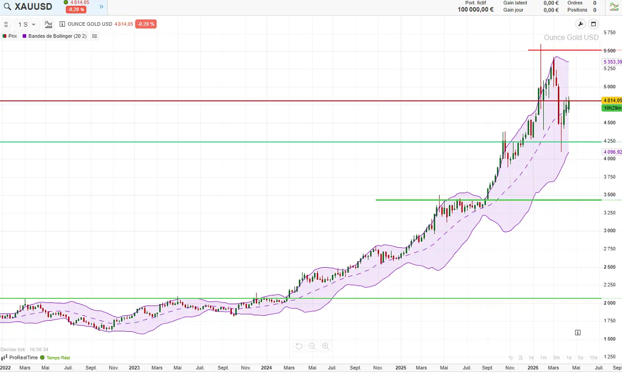 analyse-technique-long-terme-OR-avril-2026-Cafe-de-la-Bourse
