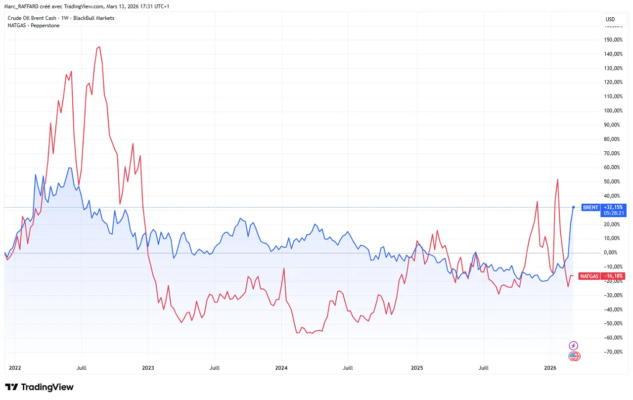comparaison-gaz-naturel-et-petrole-mars-2026