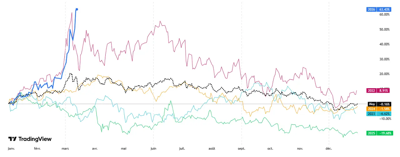 comparaison-prix-petrole-2022-2023-2024-2025-2026-Brent