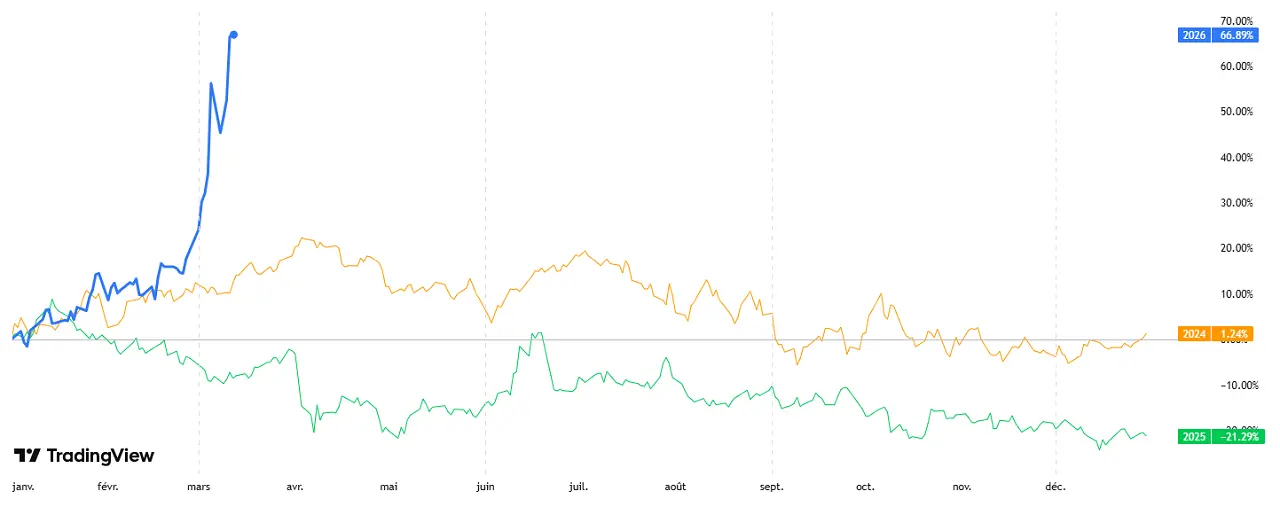 comparaison-prix-petrole-2024-2025-2026-WTI