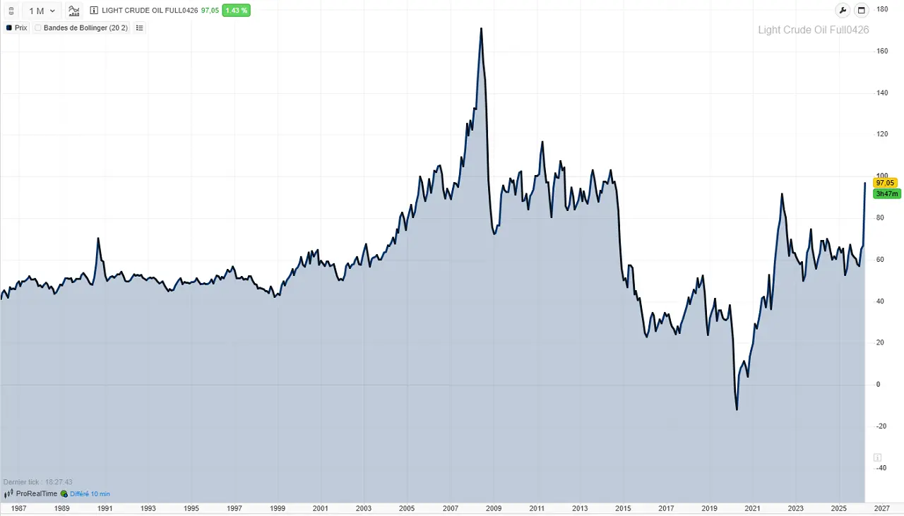 cours du petrole depuis 1987
