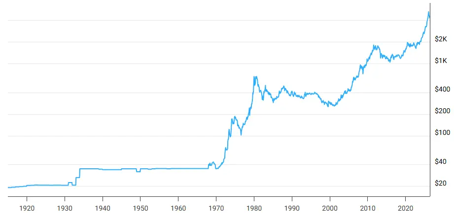 Graphique-evolution-cours-or-1915-2026-juin-2026-cafe-du-trading
