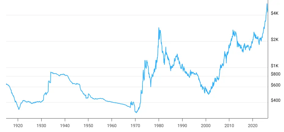 Graphique-evolution-cours-or-inflation-1915-2026-juin-2026-cafe-du-trading