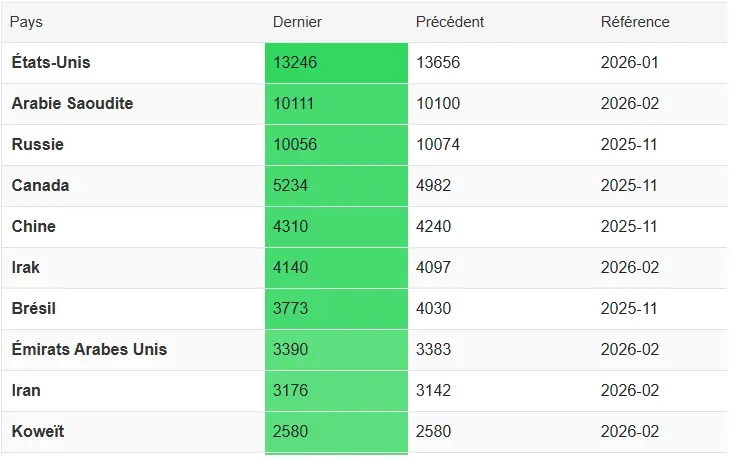 Top-10-pays-producteurs-petrole-avril-2026