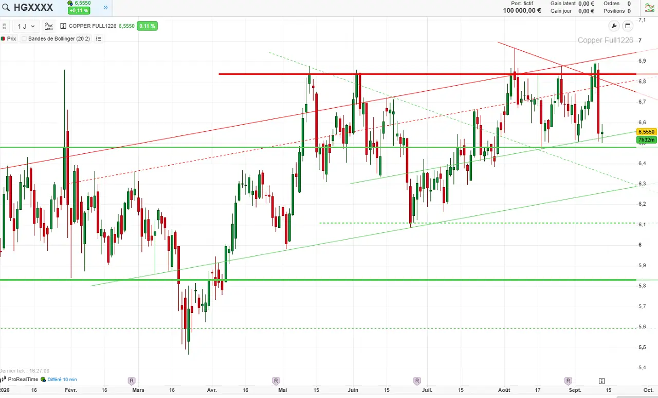 analyse-chartiste-cuivre-septembre-2026-cafe-du-trading