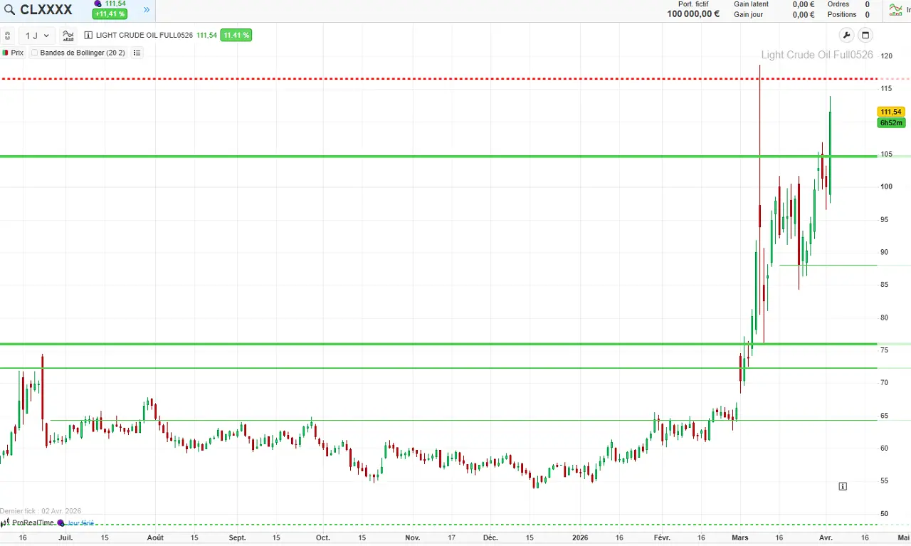 analyse-technique-court-terme-wti-avril-2026