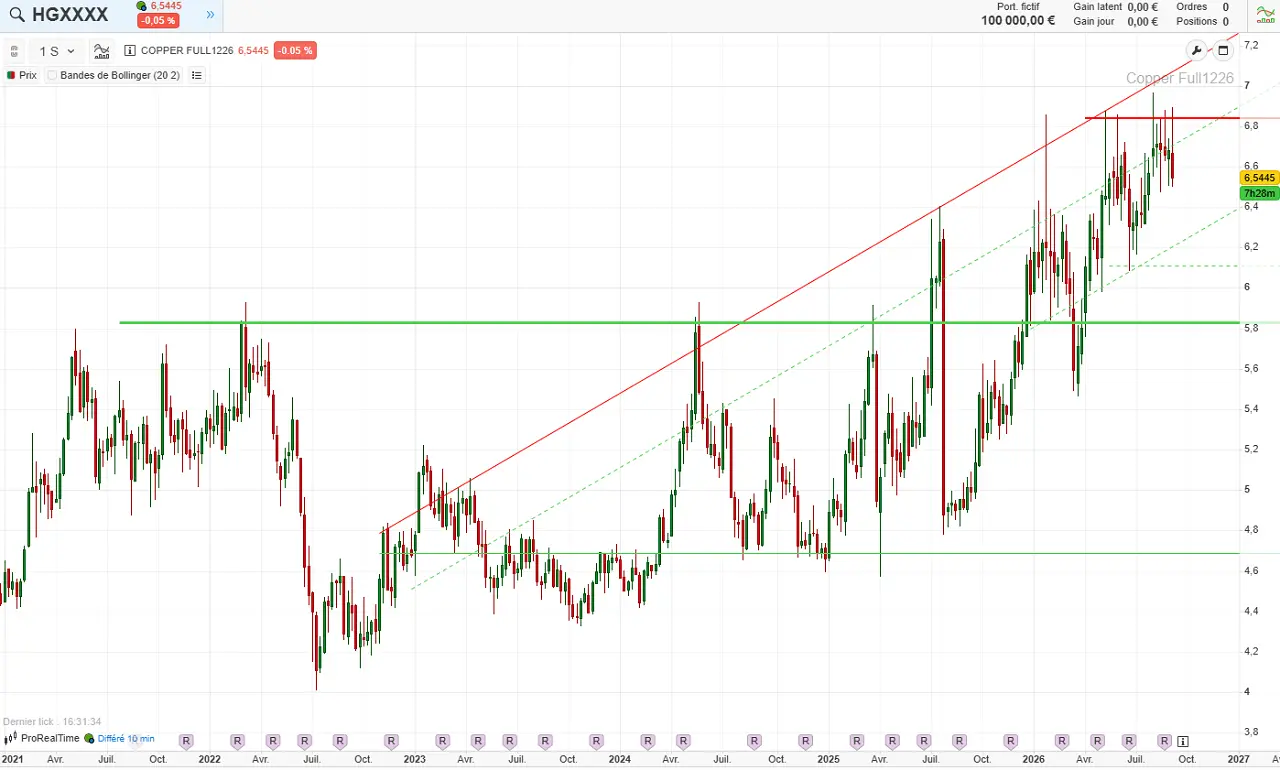 analyse-technique-cuivre-septembre-2026-cafe-du-trading