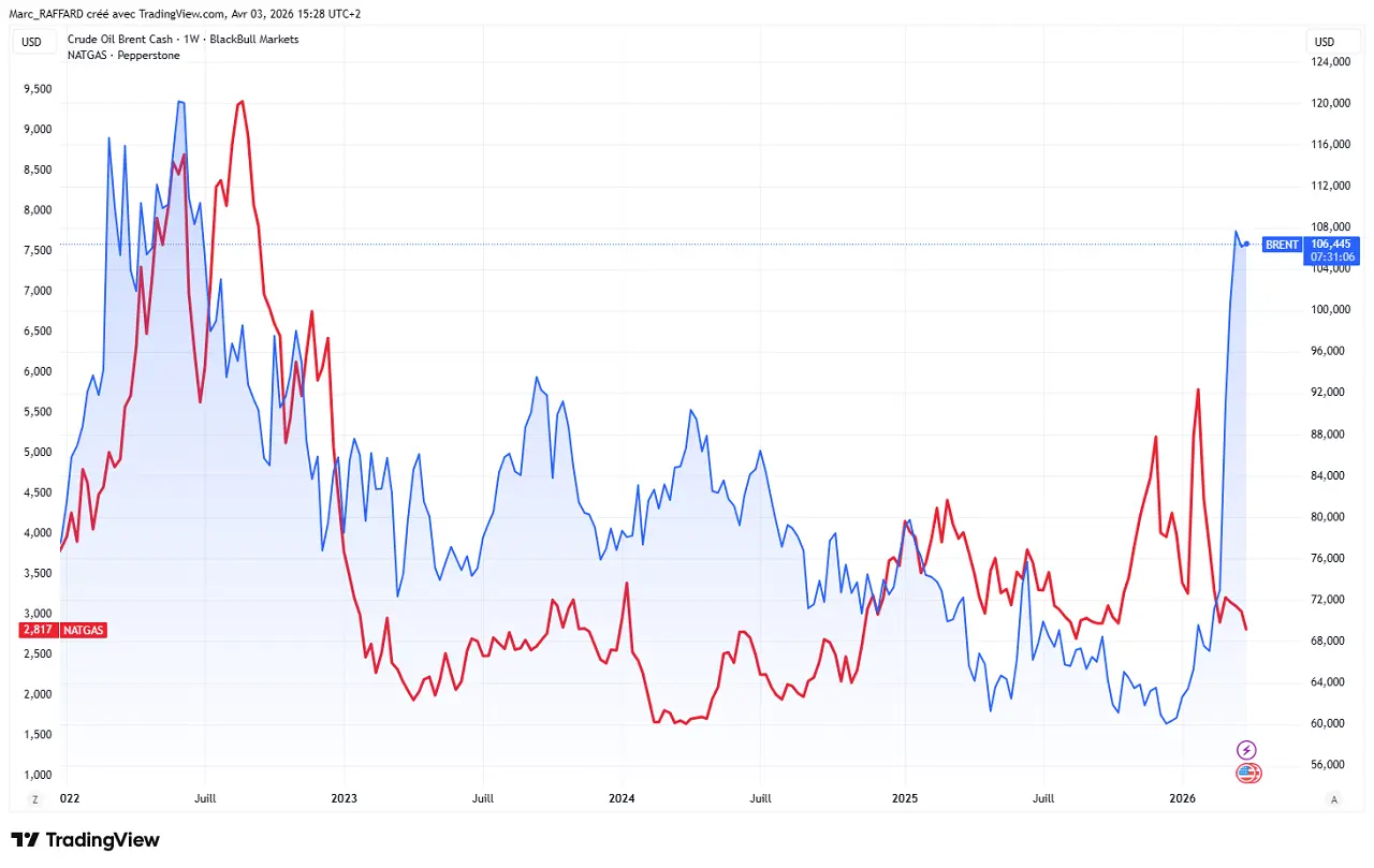 comparaison-gaz-naturel-et-petrole-avril-2026