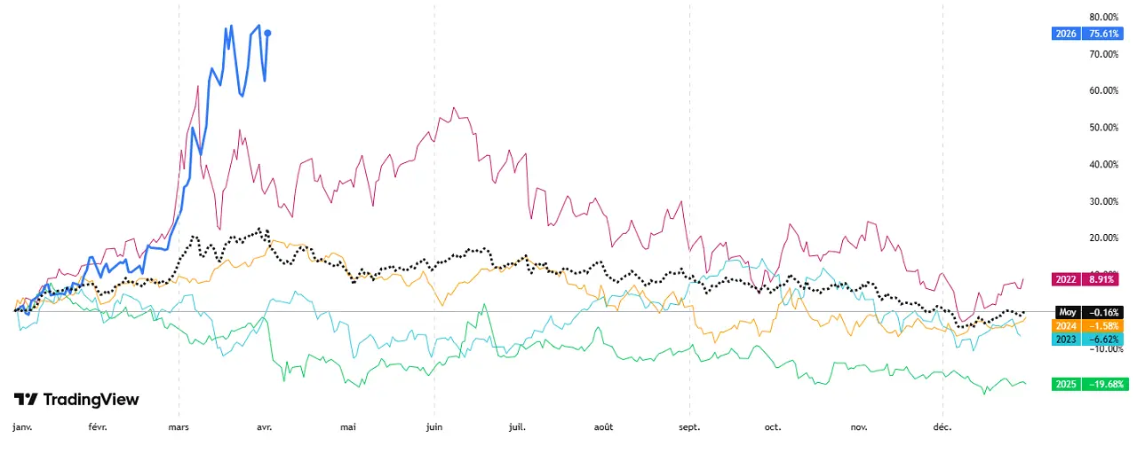 comparaison-prix-petrole-2022-2023-2024-2025-2026-Brent avril 2026