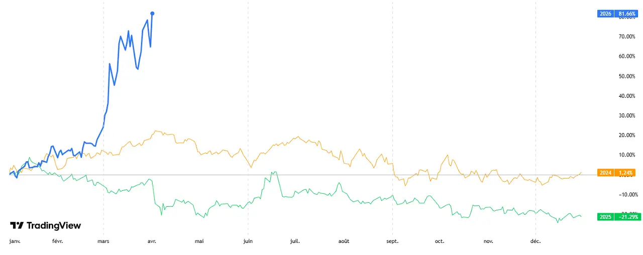 comparaison-prix-petrole-2024-2025-2026-WTI avril 2026
