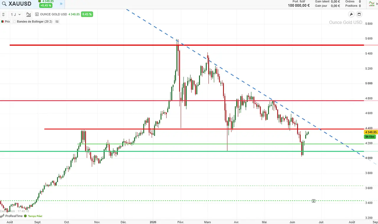 cours-or-sur-1-an-juin-2026-cafe-du-trading