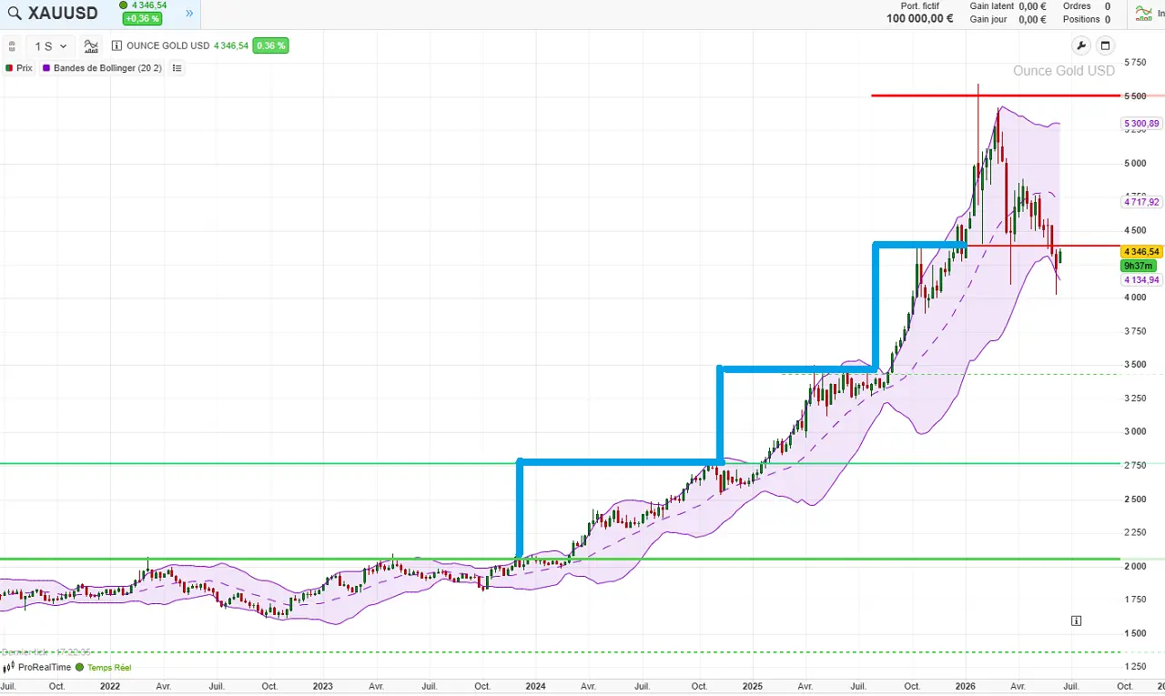 cours-or-sur-5-ans-juin-2026-cafe-du-trading