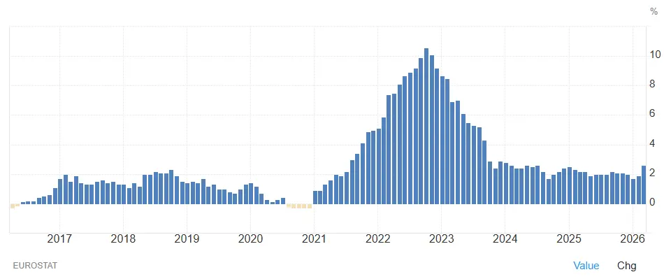 evolution-inflation-europe-2016-2026-avril-2026-cafe-du-trading