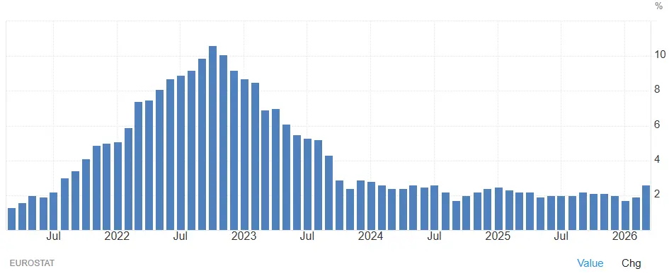 evolution-inflation-europe-2021-2026-avril-2026-cafe-du-trading