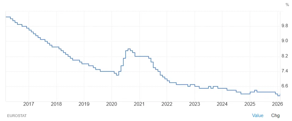 evolution-taux-chomage-europe-2016-2026-avril-2026-cafe-du-trading