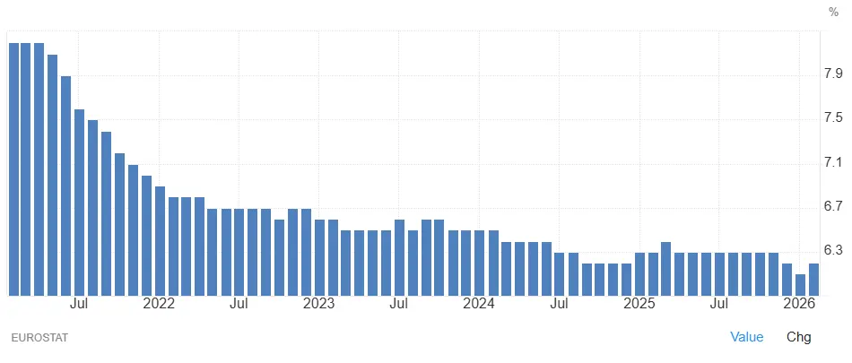 evolution-taux-chomage-europe-2021-2026-avril-2026-cafe-du-trading