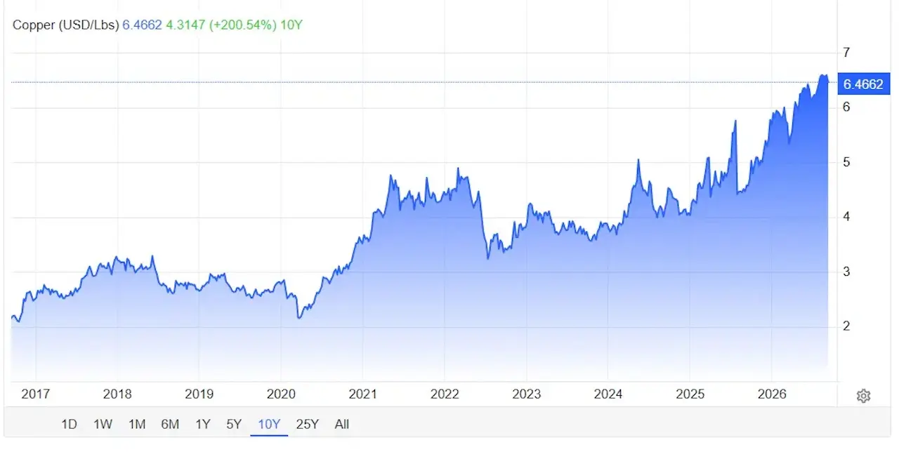 prix-historique-cuivre-septembre-2026-cafe-du-trading