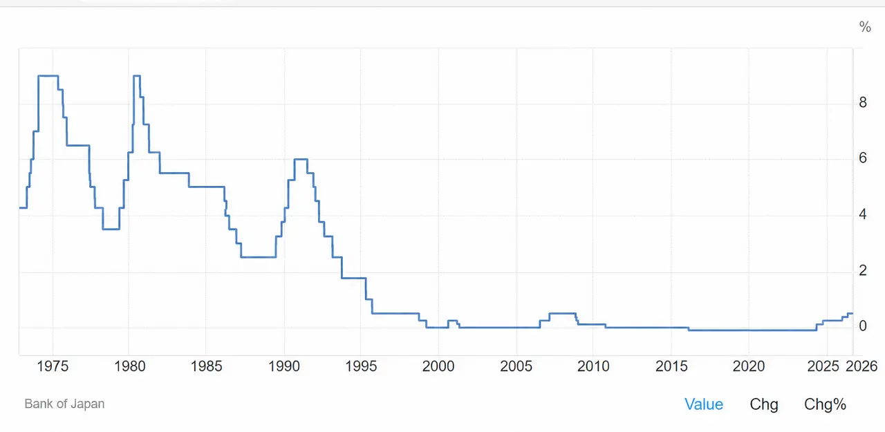 Taux-interet-yen-1973-2026 octobre 2026 cafe du trading