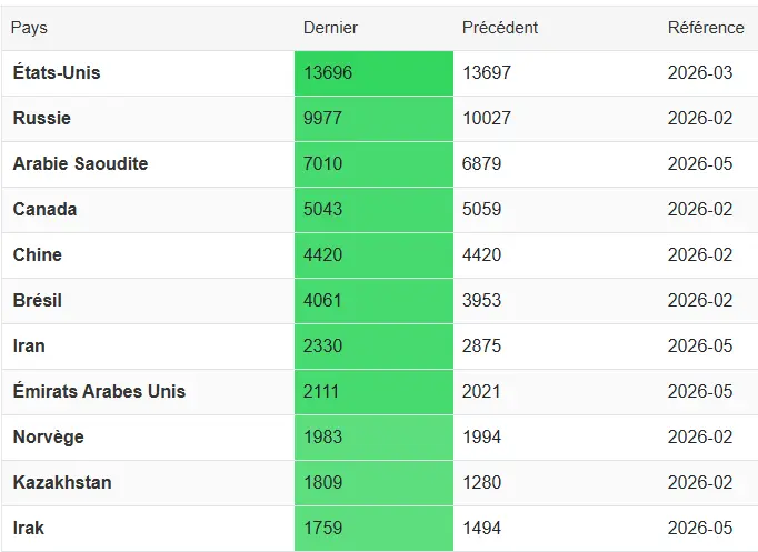 Top-10-pays-producteurs-petrole-juin-2026-cafe-du-trading