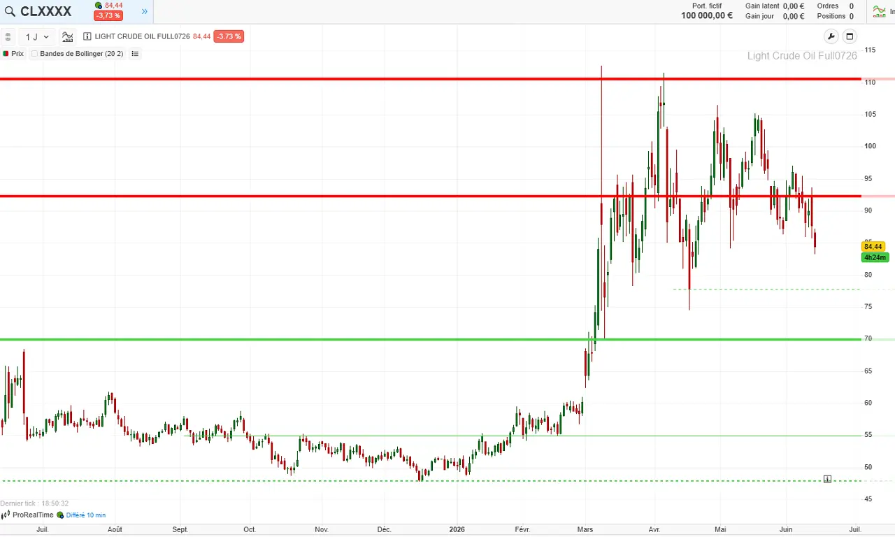analyse-technique-court-terme-wti-juin-2026-cafe-du-trading