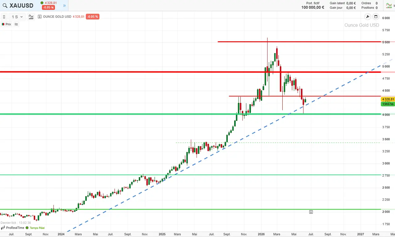analyse-technique-long-terme-OR-juin-2026-Cafe-de-la-Bourse