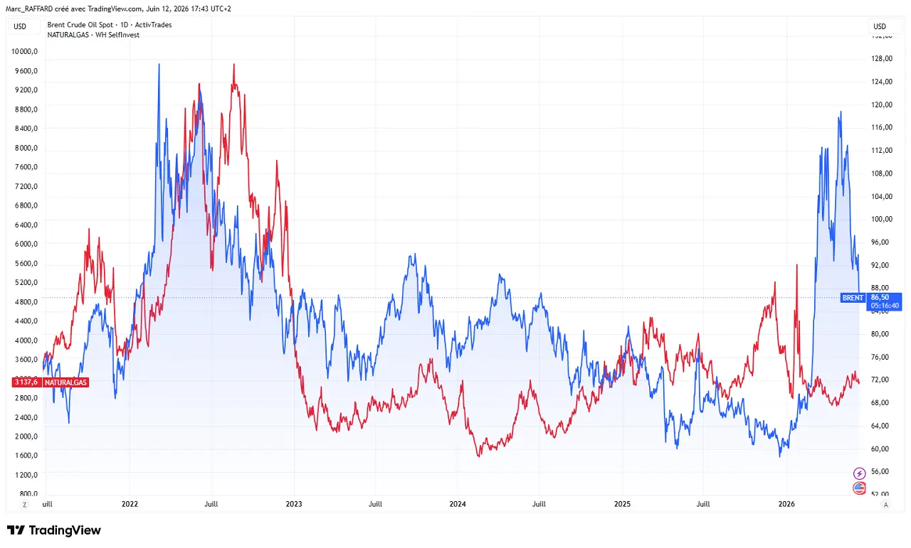 comparaison-gaz-naturel-et-petrole-juin-2026-cafe-du-trading