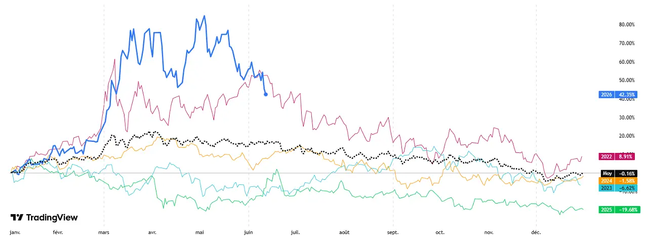 comparaison-prix-petrole-2022-2023-2024-2025-2026-Brent-juin-2026-cafe-du-trading