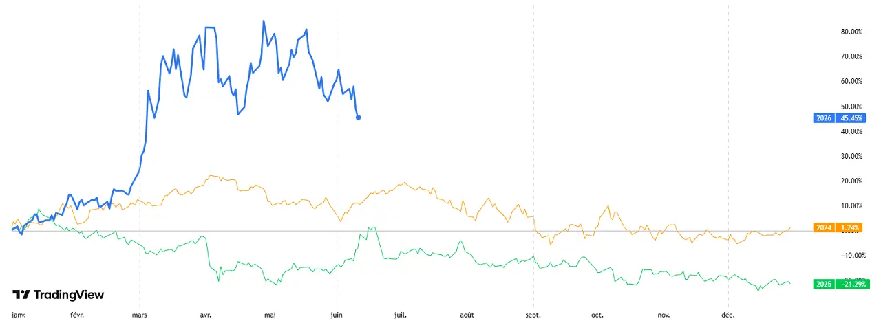 comparaison-prix-petrole-2024-2025-2026-WTI-juin-2026-cafe-du-trading