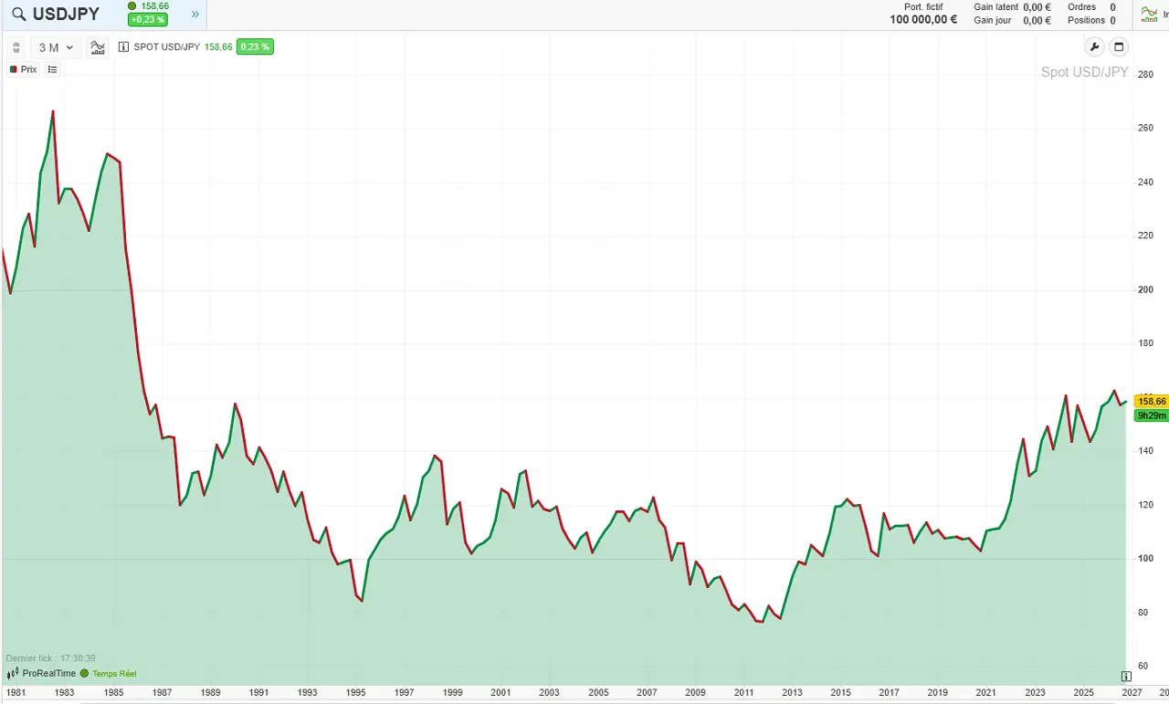 evolution-JPY-1980-2026-octobre 2026 cafe du trading