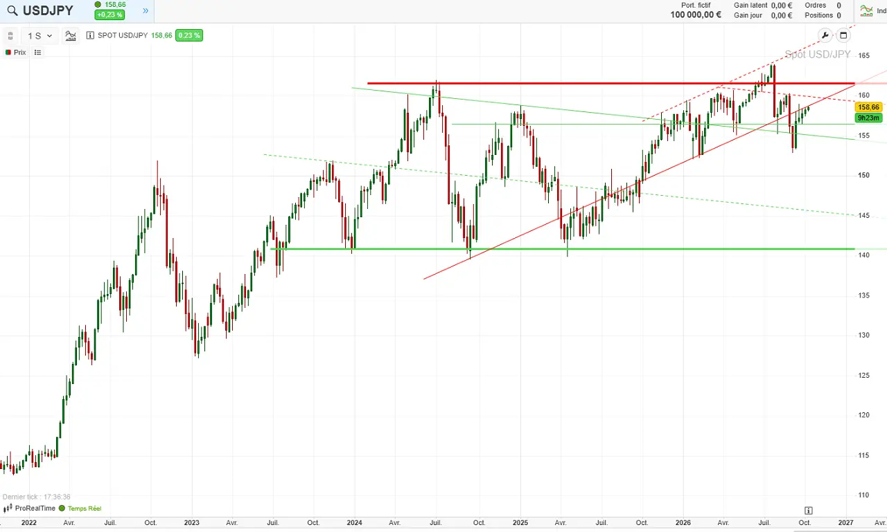 evolution-USD-JPY-2021-2026-octobre 2026 cafe du trading
