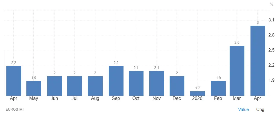 evolution-inflation-europe-12-mois-juin-2026-cafe-du-trading