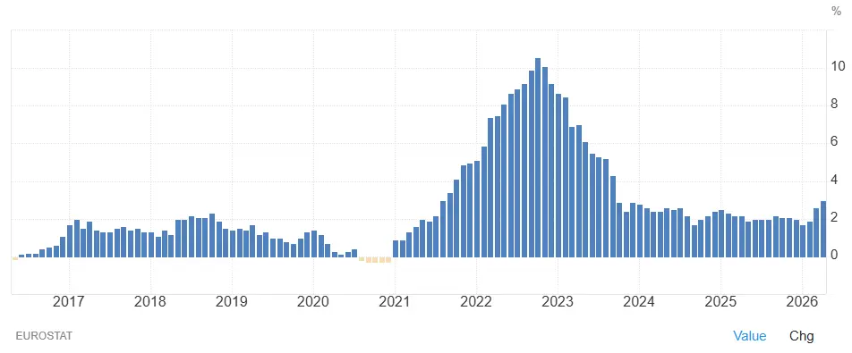 evolution-inflation-europe-2016-2026-juin-2026-cafe-du-trading