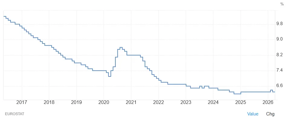 evolution-taux-chomage-europe-2016-2026-juin-2026-cafe-du-trading