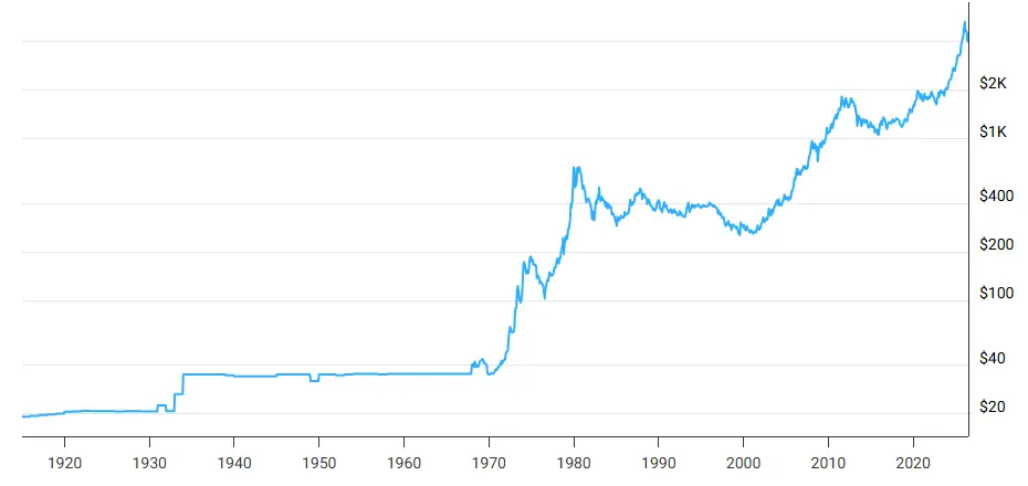 Graphique-evolution-cours-or-1915-2026-juillet-2026-cafe-du-trading